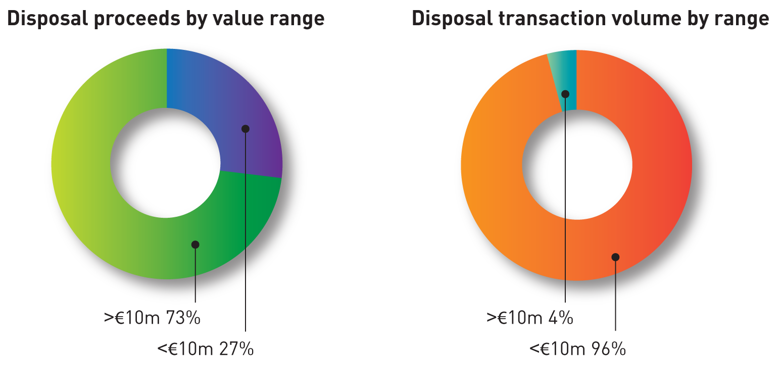 FIGURE L: Analysis of disposal transactions by value and volume